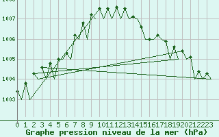 Courbe de la pression atmosphrique pour Platform F16-a Sea