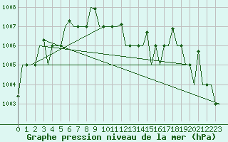Courbe de la pression atmosphrique pour Varna