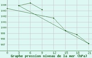 Courbe de la pression atmosphrique pour Inza