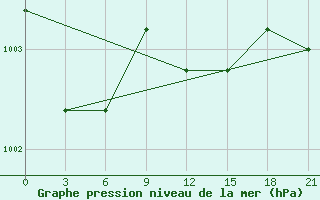 Courbe de la pression atmosphrique pour Osijek / Klisa