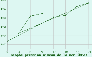 Courbe de la pression atmosphrique pour Zukovka