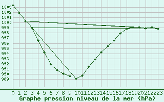 Courbe de la pression atmosphrique pour Ernage (Be)