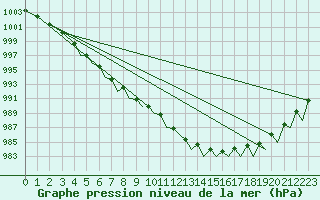 Courbe de la pression atmosphrique pour Hammerfest