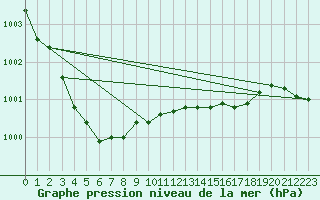 Courbe de la pression atmosphrique pour Sala