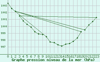 Courbe de la pression atmosphrique pour Weinbiet