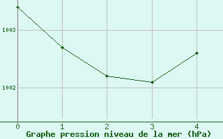 Courbe de la pression atmosphrique pour Hoogeveen Aws