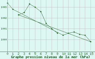 Courbe de la pression atmosphrique pour Aberdeen, Aberdeen Regional Airport