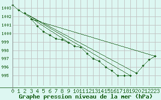 Courbe de la pression atmosphrique pour Ernage (Be)