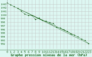 Courbe de la pression atmosphrique pour Le Talut - Belle-Ile (56)