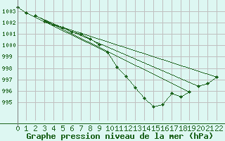 Courbe de la pression atmosphrique pour Melle (Be)