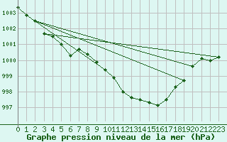 Courbe de la pression atmosphrique pour Marnitz