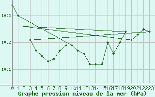 Courbe de la pression atmosphrique pour Ile Rousse (2B)