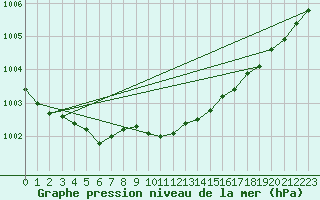 Courbe de la pression atmosphrique pour Voorschoten