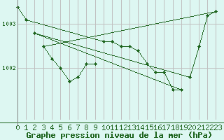 Courbe de la pression atmosphrique pour Ploumanac