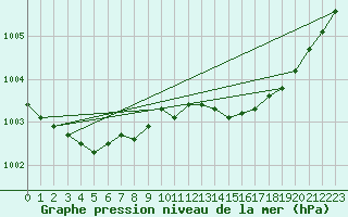Courbe de la pression atmosphrique pour Trgueux (22)