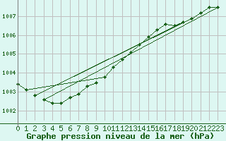 Courbe de la pression atmosphrique pour Trawscoed