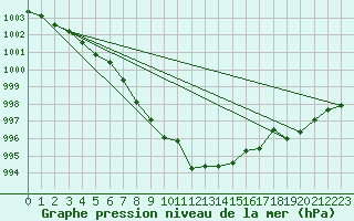 Courbe de la pression atmosphrique pour Trappes (78)