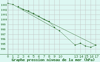 Courbe de la pression atmosphrique pour Grandfresnoy (60)