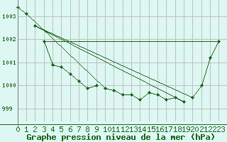 Courbe de la pression atmosphrique pour Engins (38)