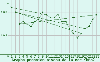 Courbe de la pression atmosphrique pour Ferder Fyr