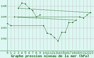 Courbe de la pression atmosphrique pour Neu Ulrichstein