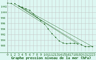 Courbe de la pression atmosphrique pour Walney Island