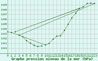 Courbe de la pression atmosphrique pour Sermange-Erzange (57)