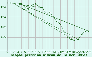 Courbe de la pression atmosphrique pour Bourges (18)