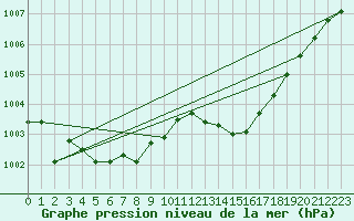 Courbe de la pression atmosphrique pour Ciudad Real (Esp)