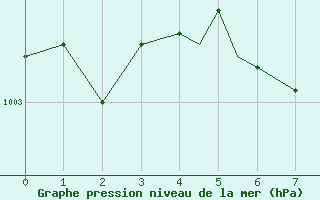 Courbe de la pression atmosphrique pour Yellowknife, N. W. T.