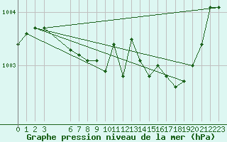 Courbe de la pression atmosphrique pour Humain (Be)