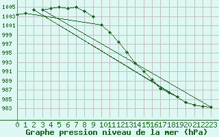 Courbe de la pression atmosphrique pour Delsbo