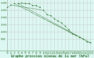 Courbe de la pression atmosphrique pour Kongsoya