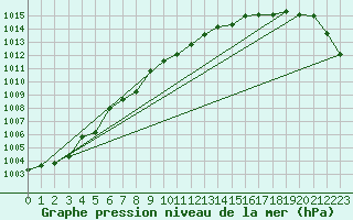 Courbe de la pression atmosphrique pour Casement Aerodrome