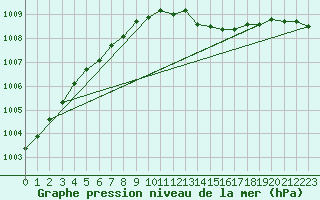 Courbe de la pression atmosphrique pour Trawscoed