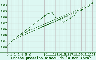 Courbe de la pression atmosphrique pour Bonnecombe - Les Salces (48)