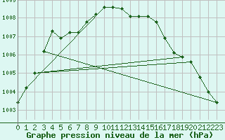 Courbe de la pression atmosphrique pour Douzens (11)