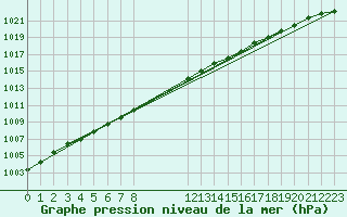 Courbe de la pression atmosphrique pour Nikkaluokta