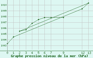 Courbe de la pression atmosphrique pour Chilpancingo, Gro.