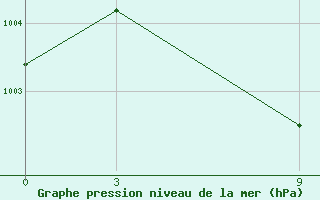 Courbe de la pression atmosphrique pour Trincomalee