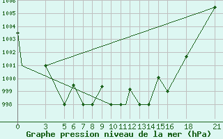 Courbe de la pression atmosphrique pour Vitebsk