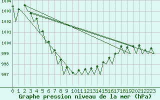 Courbe de la pression atmosphrique pour Schaffen (Be)