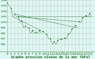 Courbe de la pression atmosphrique pour Ibiza (Esp)