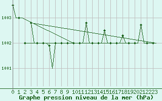 Courbe de la pression atmosphrique pour Murmansk