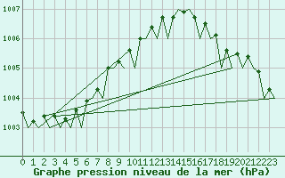 Courbe de la pression atmosphrique pour Platform J6-a Sea