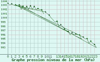 Courbe de la pression atmosphrique pour Tirstrup