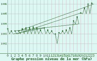 Courbe de la pression atmosphrique pour Bremen