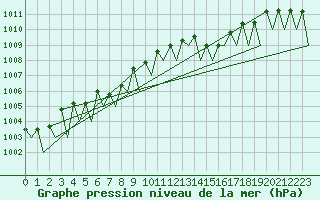 Courbe de la pression atmosphrique pour Buechel