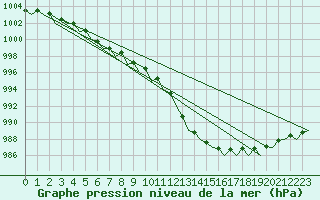 Courbe de la pression atmosphrique pour Muenster / Osnabrueck