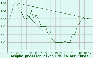 Courbe de la pression atmosphrique pour Patna